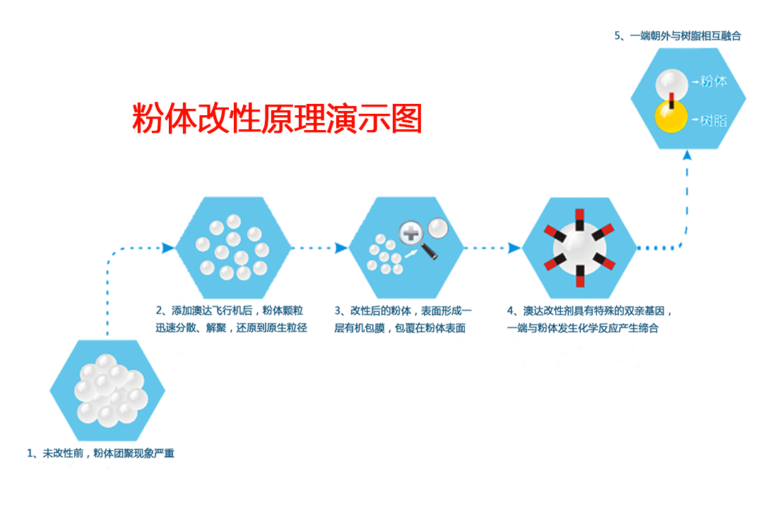 分散劑和表面活性劑的區(qū)別