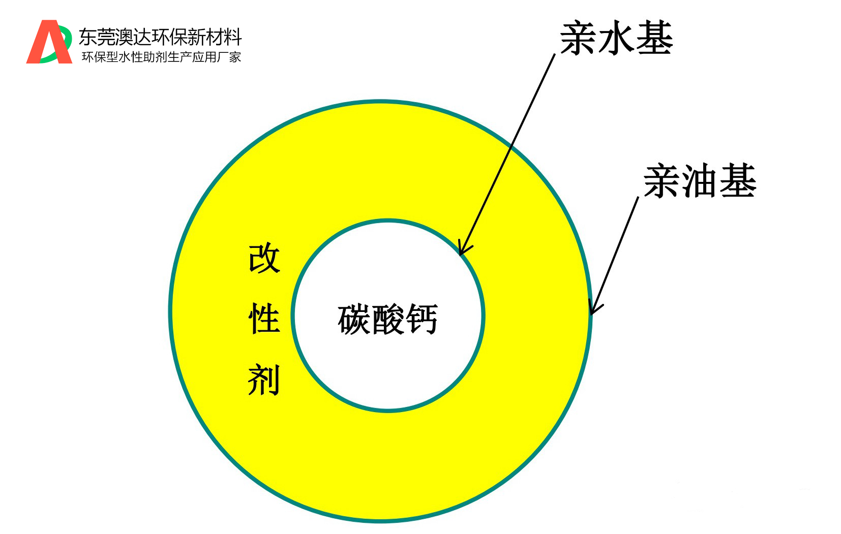 碳酸鈣為什么要進(jìn)行表面改性