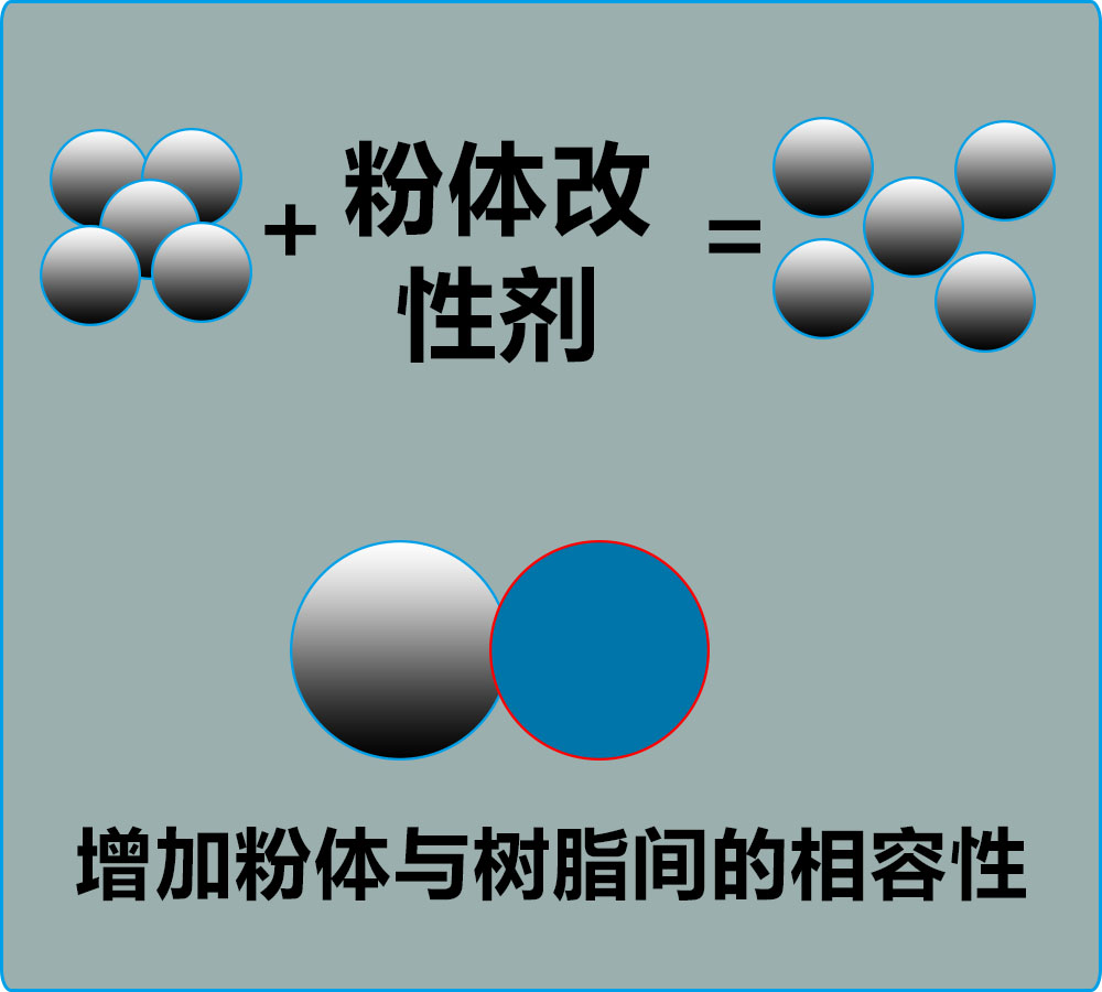 在粉體研磨過(guò)程中，哪些因素影響粉體改性劑的助磨及包覆分散效果