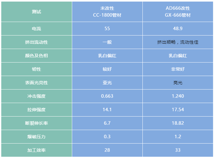 碳酸鈣改性劑在PVC管案例