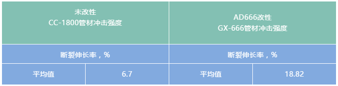 碳酸鈣改性劑在PVC管案例