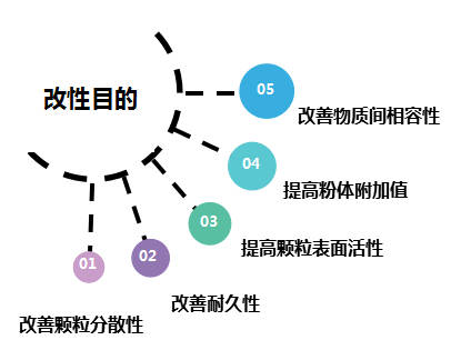 粉體改性的目的