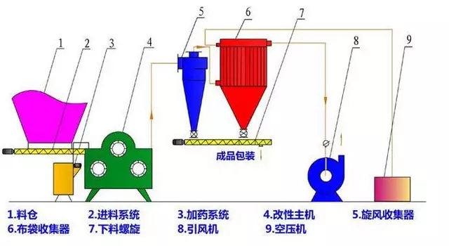 粉體改性劑