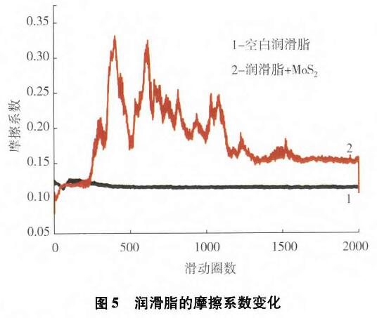 潤(rùn)滑脂低載荷下摩擦學(xué)性能