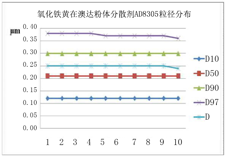 氧化鐵黃分散劑