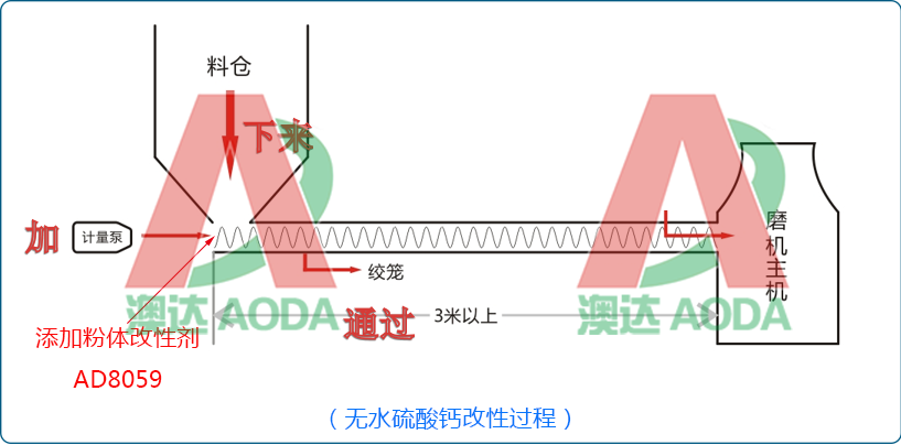 無水硫酸鈣改性